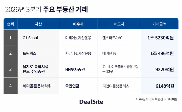 2026년 3분기 주요 부동산 거래 표.png