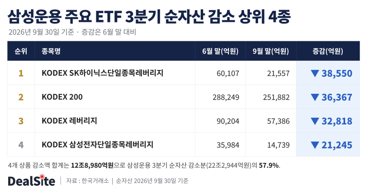 3Q_Samsung_ETF_decline_TOP4_v2.png