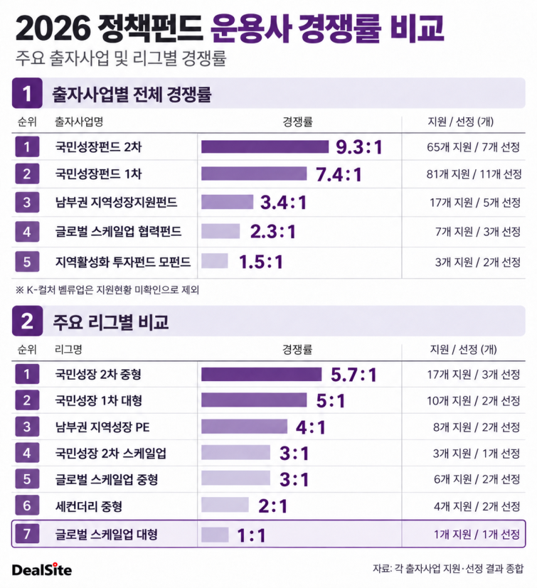 2026 정책펀드 경쟁률 비교.png