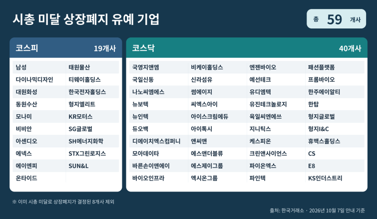 시총상폐유예_59개사_코스피_코스닥.png