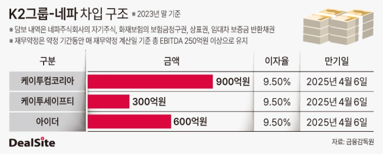 K2그룹-네파 차입 구조.jpg