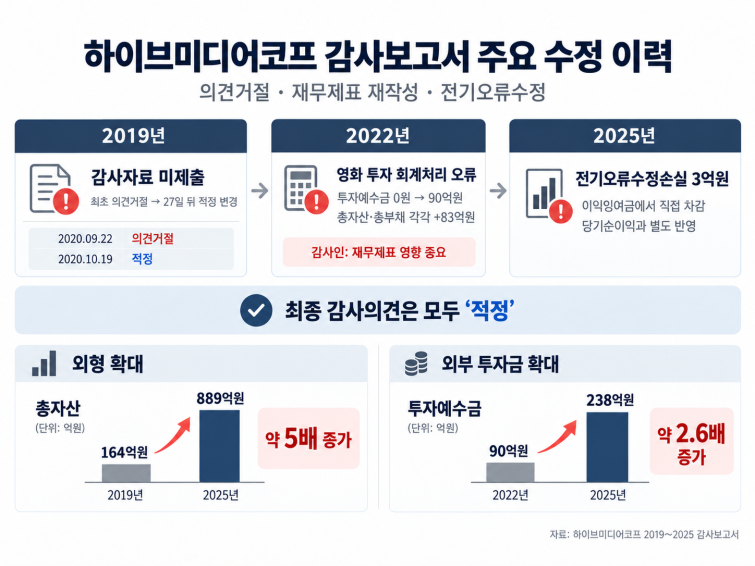 하이브미디어코프 감사보고서 수정 이력 인포그래픽.png