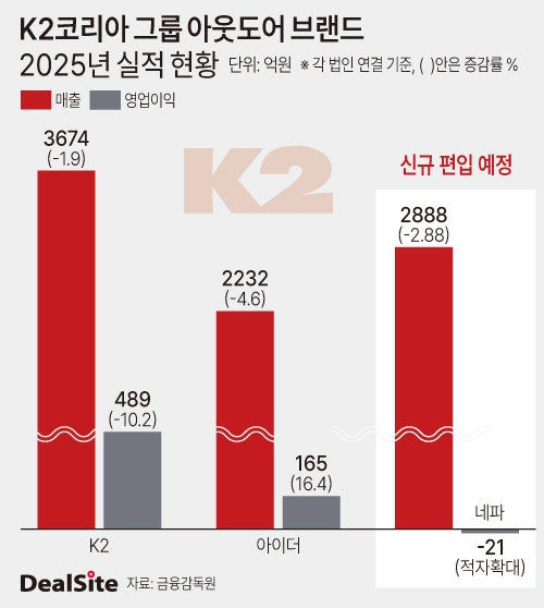 K2코리아 그룹 아웃도어 브랜드 2025년 실적 현황.jpg