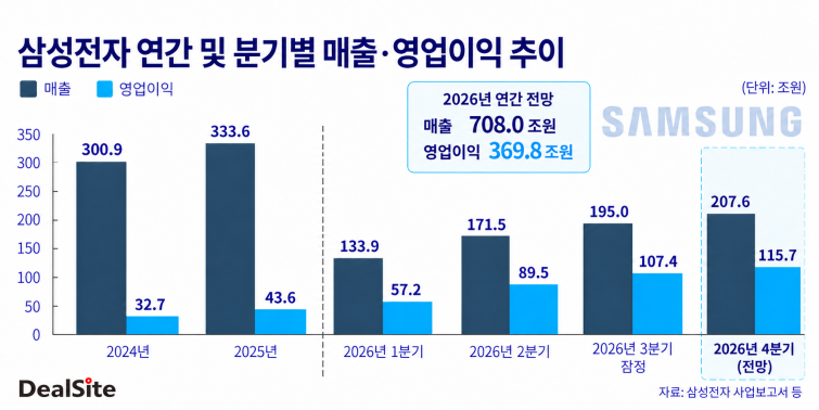 삼성전자 매출·영업이익 전망 차트 (1).png