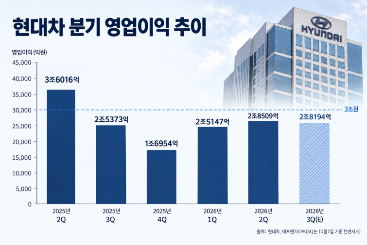 현대차 분기 영업이익 추이 인포그래픽.png