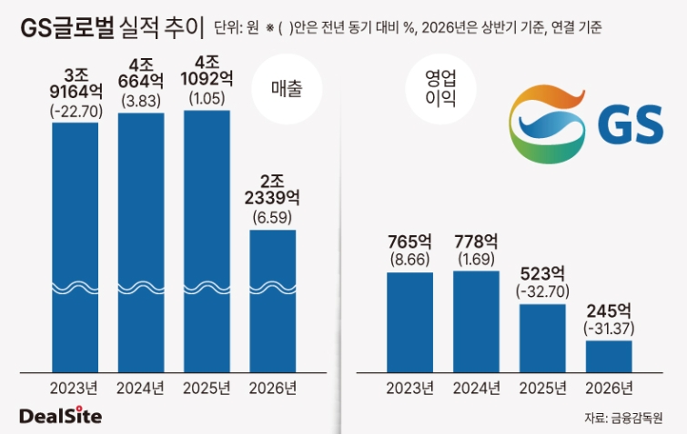 GS글로벌 실적 추이 딜사김정희  복사.jpg