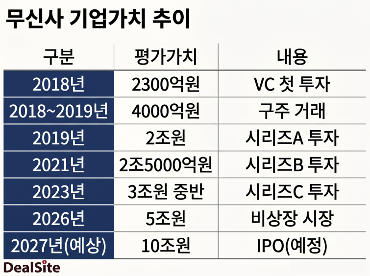 무신사 기업가치 추이. (그래픽=제미나이).png