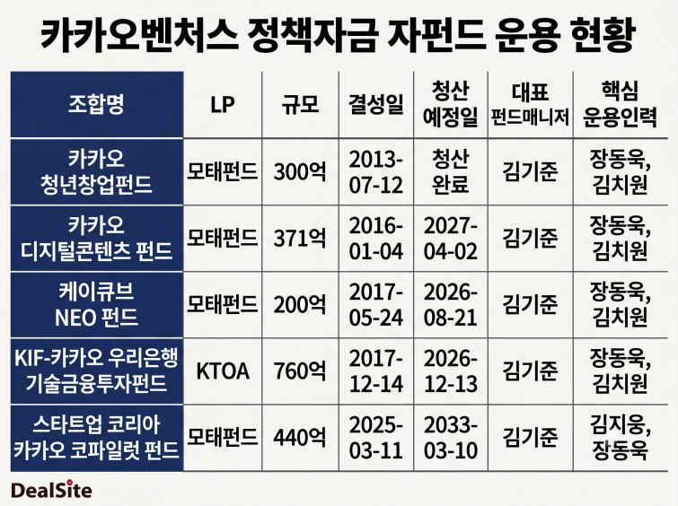 카카오벤처스 정책자금 자펀드 운용 현황. (그래픽=제미나이)..png