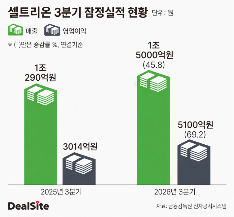 셀트리온 3분기 잠정실적 현황.png