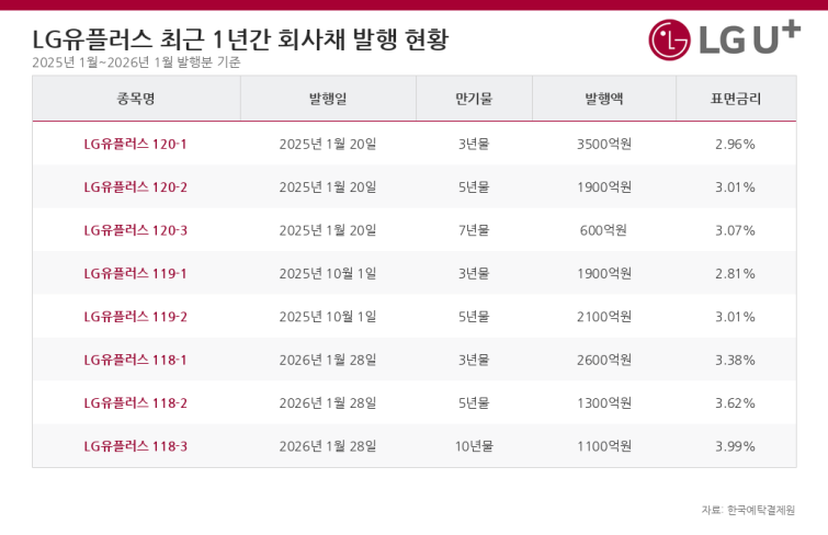 LG유플러스_최근1년_회사채발행현황.png