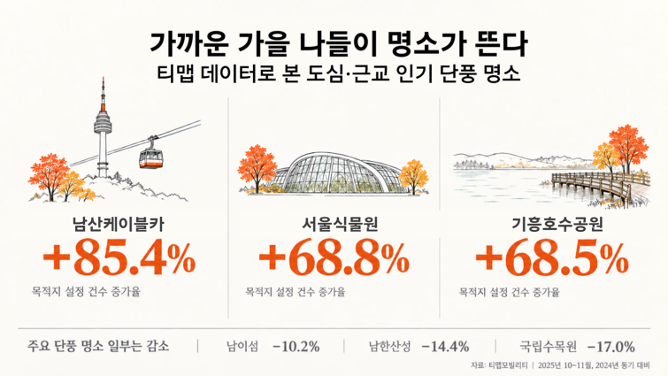 [이미지] 가까이 즐기는 단풍이 대세...티맵 데이터가 예측하는 올가을 단풍지도.png