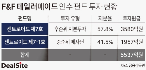 F&F 테일러메이드 인수 펀드 투자 현황 노연경.jpg