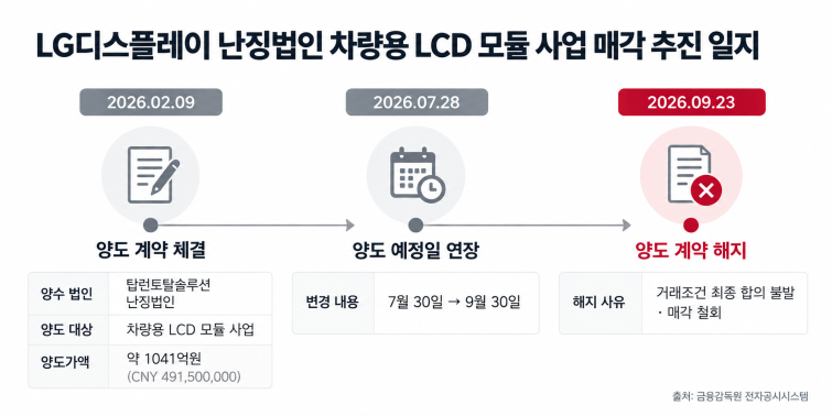 LG디스플레이 차량용 LCD 매각 일지.png