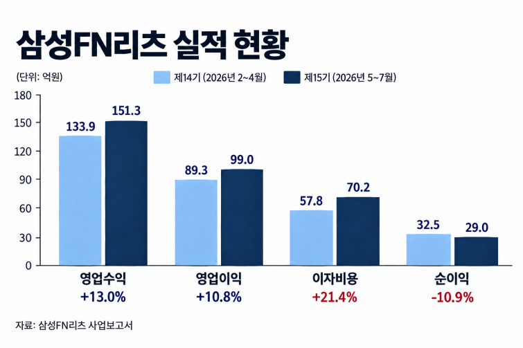 삼성FN리츠 실적 현황.png