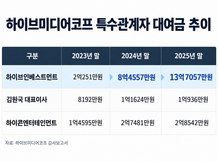 하이브미디어코프 대여금 추이표.png
