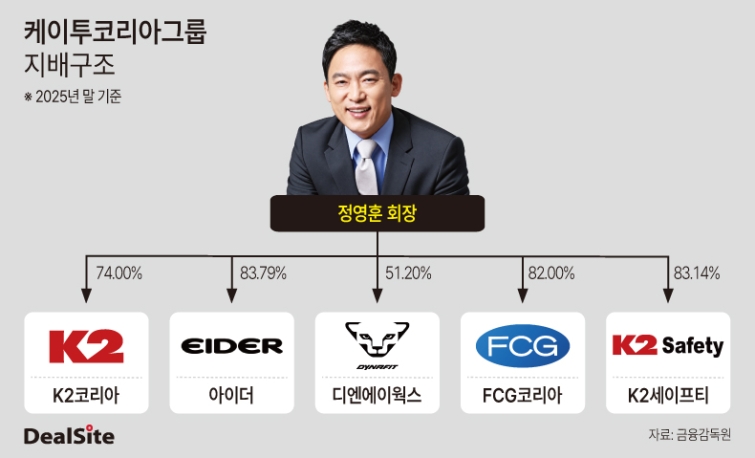 케이투코리아그룹 지배구조.jpg