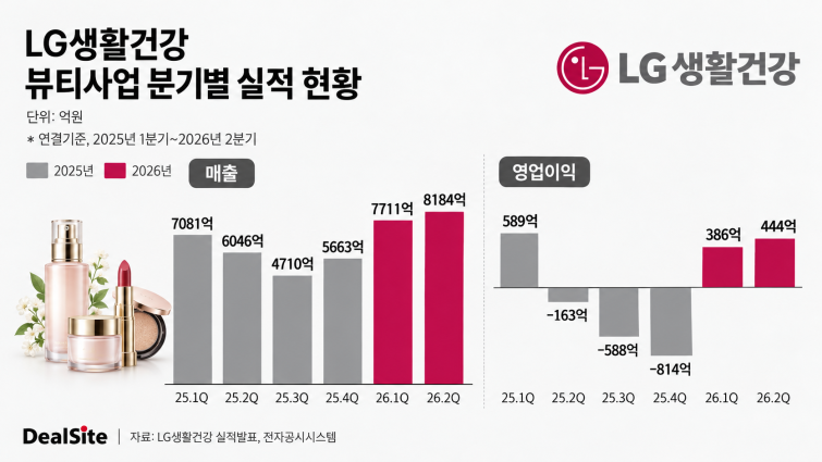 lg생건 뷰티 실적 기사용..png