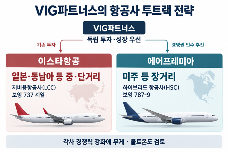 VIG파트너스의 항공사 투트랙 전략.png