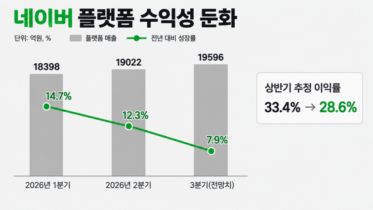 네이버 플랫폼 수익성 둔화 인포그래픽.png