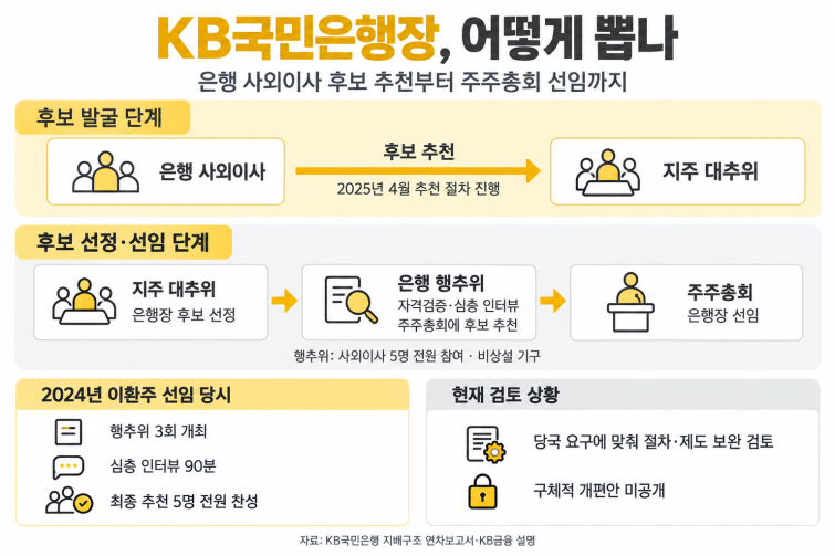 KB국민은행장 선임 절차 한눈에.png