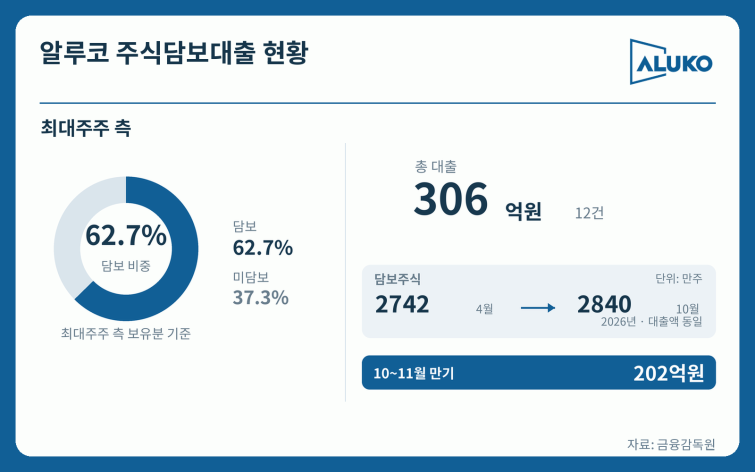 알루코_최대주주측_담보현황_20261013.png