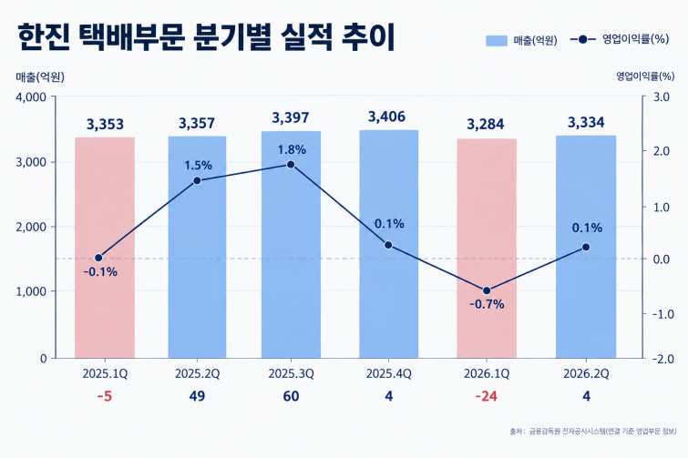 한진 택배부문 분기별 실적 추이.png