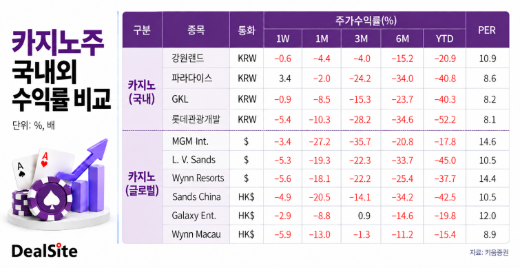 카지노주 주가수익율.png