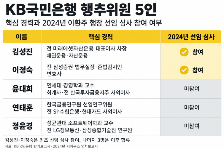 국민은행 이사회.png