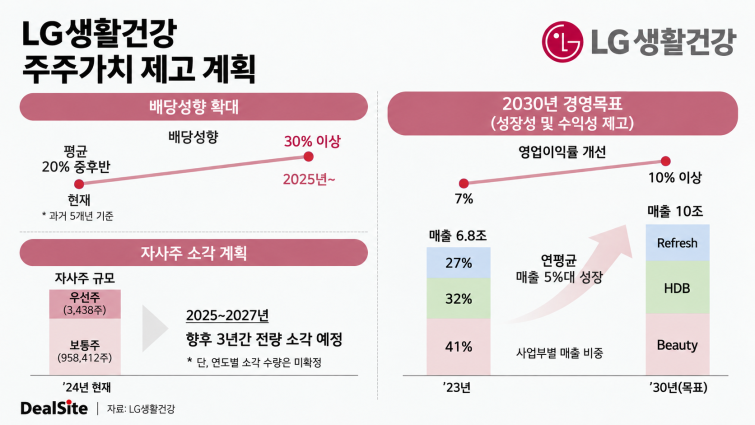 LG생건 주주가치 제고 그래픽..png