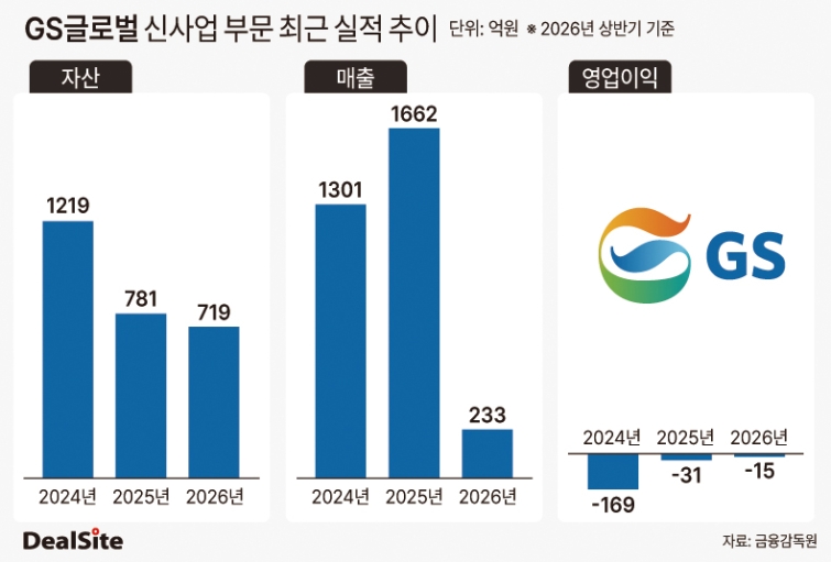 GS글로벌 신사업 부문 최근 실적 추이 딜사김정희  복사.jpg