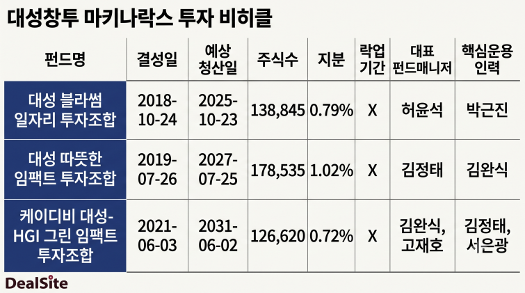 대성창투 마키나락스 투자 비히클. (그래픽=제미나이)..png