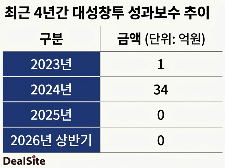 최근 4년간 대성창투 성과보수 추이. (그래픽=제미나이)..png