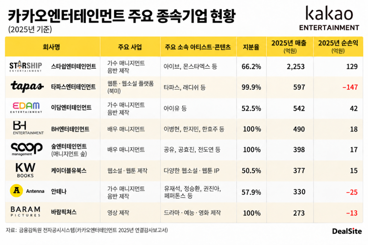 카카오엔터테인먼트 주요 종속기업 현황.png