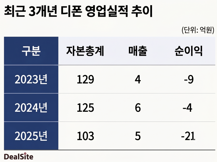 디폰 최근 3개년 영업실적 추이. (그래픽=제미나이).png