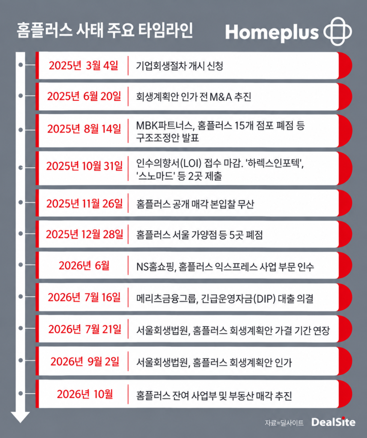 홈플러스 주요 타임라인 인포그래픽.png