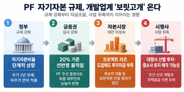 PF 자기자본 규제와 개발업계 파급효과.png