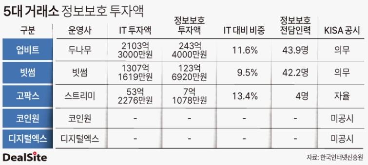 5대 거래소 정보보호 투자액 조은지.jpg