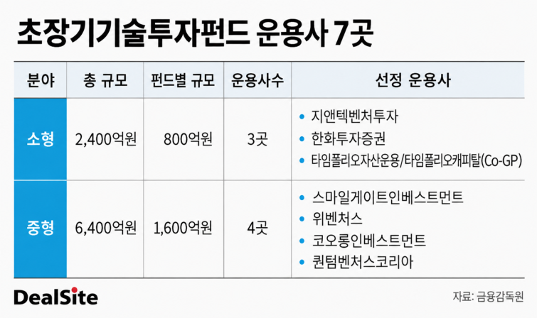 초장기기술투자펀드 운용사 현황 표.png