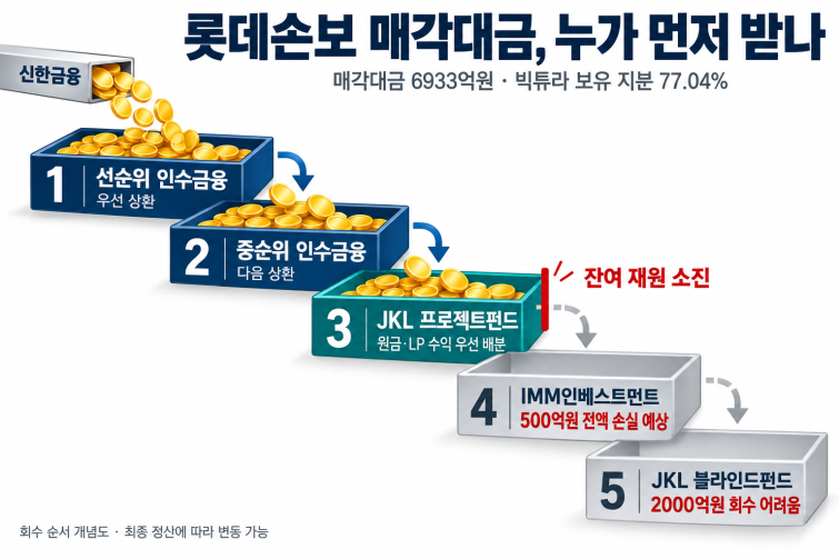 롯데손보 매각대금 우선순위 워터폴.png