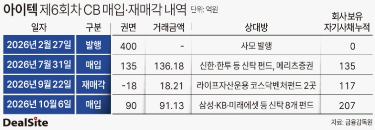 아이텍 제6회차 CB 매입·재매각 내역 민승기.jpg