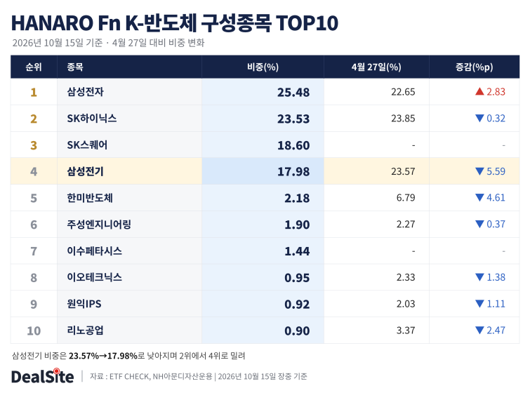 HANARO_Fn_K반도체_구성종목TOP10_1015.png