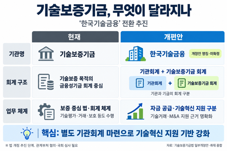 기술보증기금, 현재와 개편안 비교.png