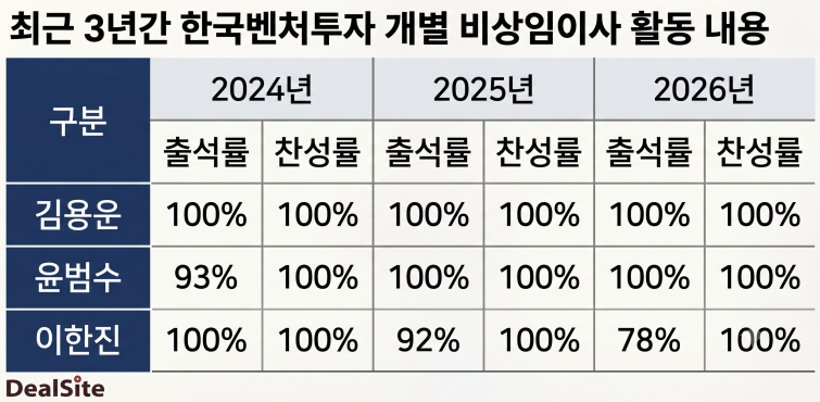 최근 3년간 한국벤처투자 개별 비상임이사 활동 내용. (그래픽=제미나이)..png
