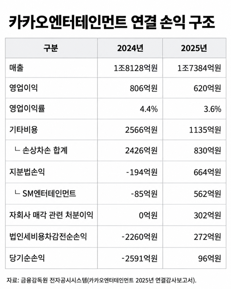 카카오엔터테인먼트 손익 구조표.png