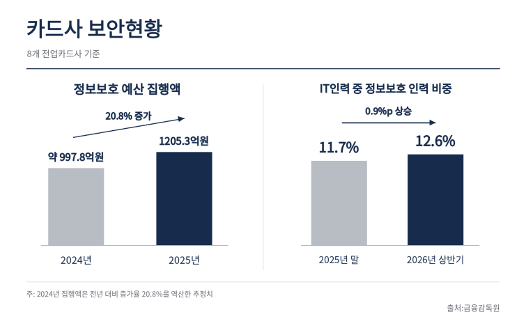 카드사_보안현황.png