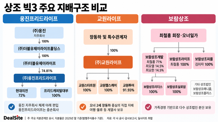 상조 지배구조..png