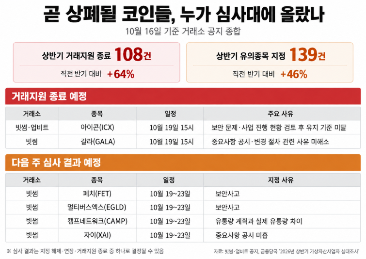 상장폐지 심사 코인 현황 infographics.png
