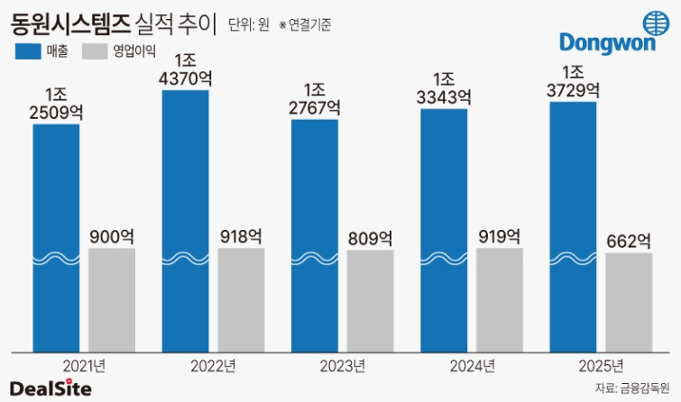 동원시스템즈 실적 추이 노연경.jpg