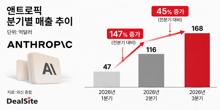 앤트로픽 성장률 속도 표시.png