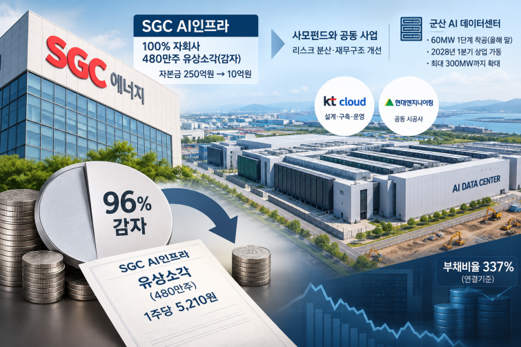 SGC AI 인프라와 자본 감자 인포그래픽.png